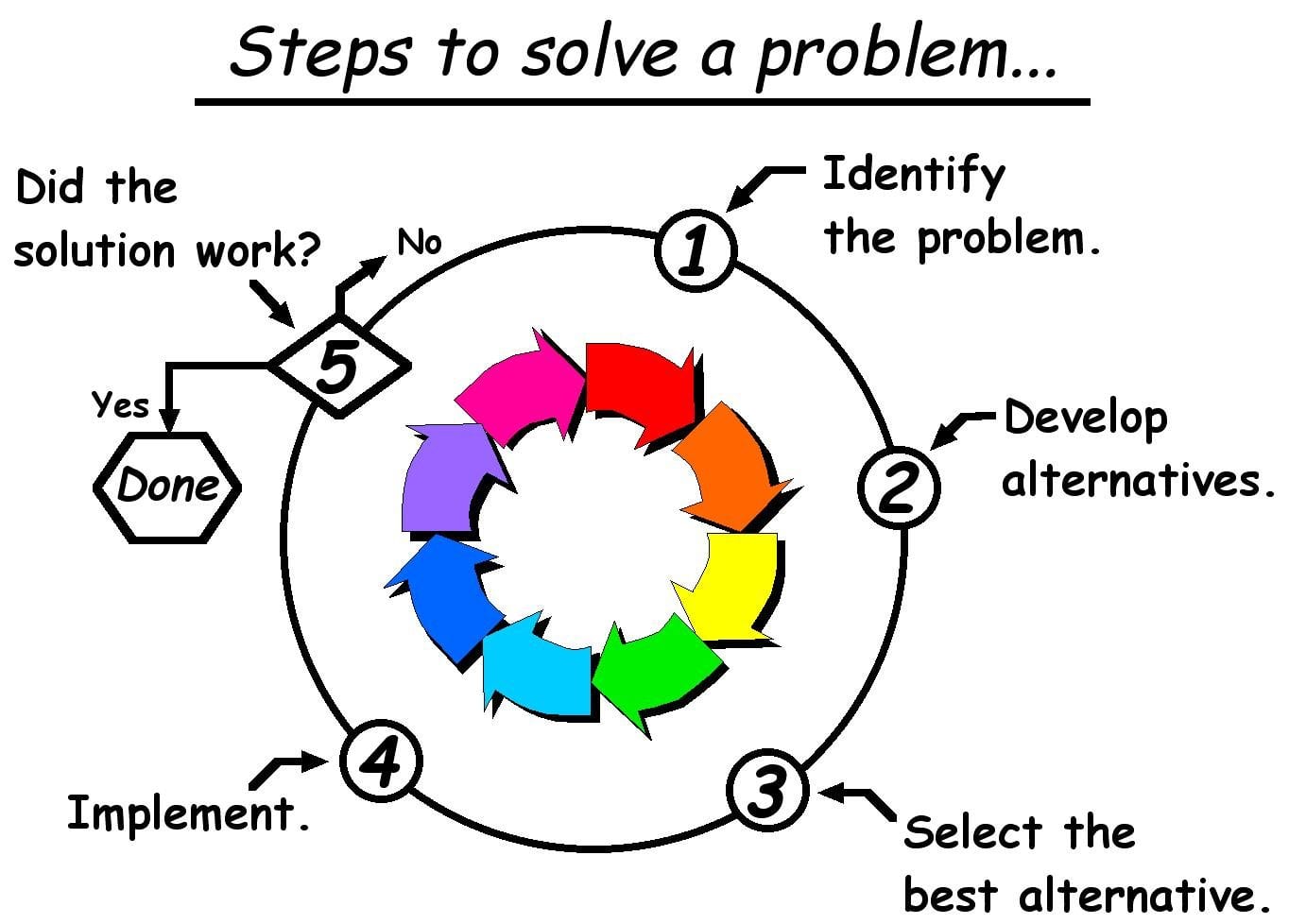 Come segnalare un errore per poter risolvere velocemente il problema occorso?